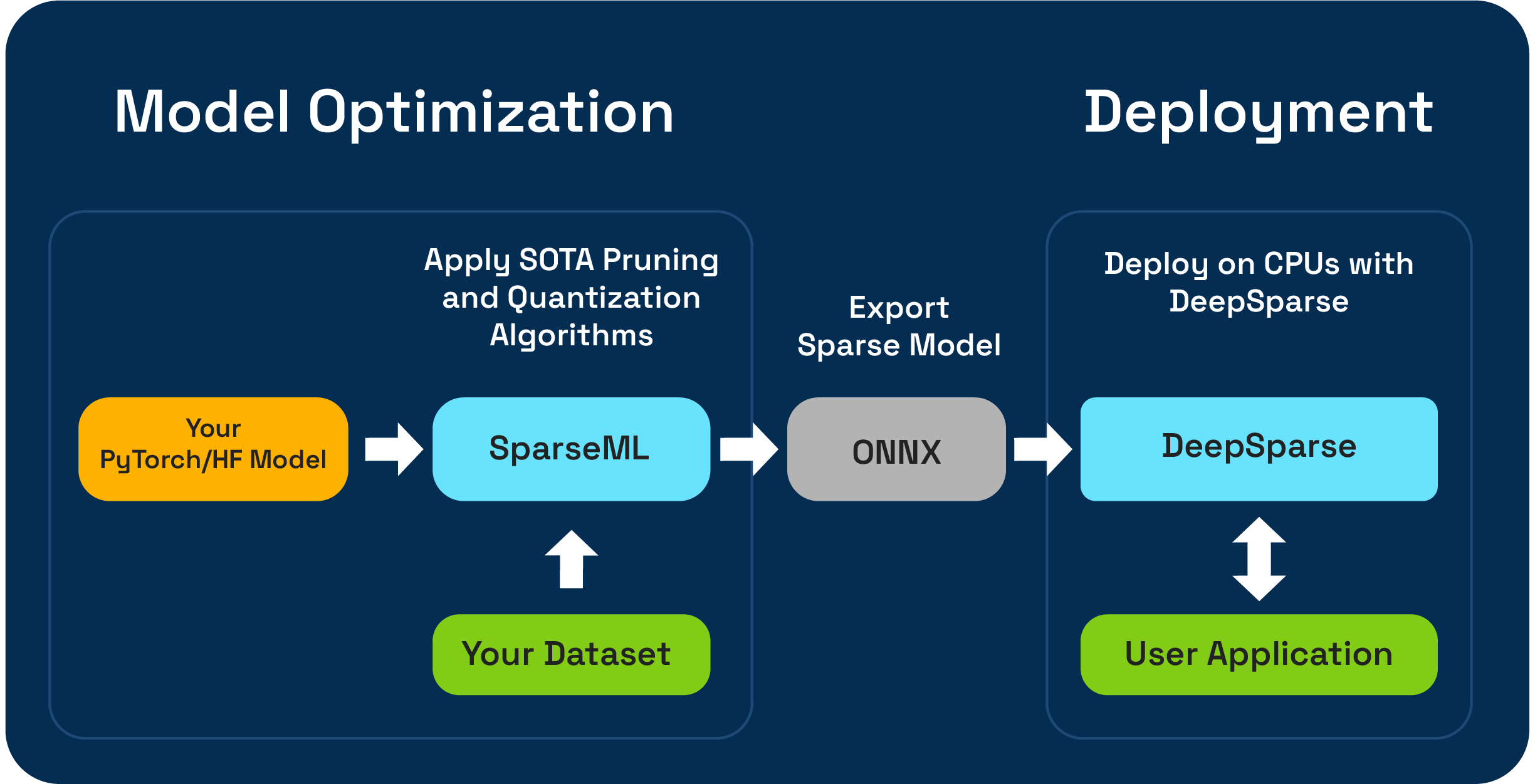 SparseML Flow