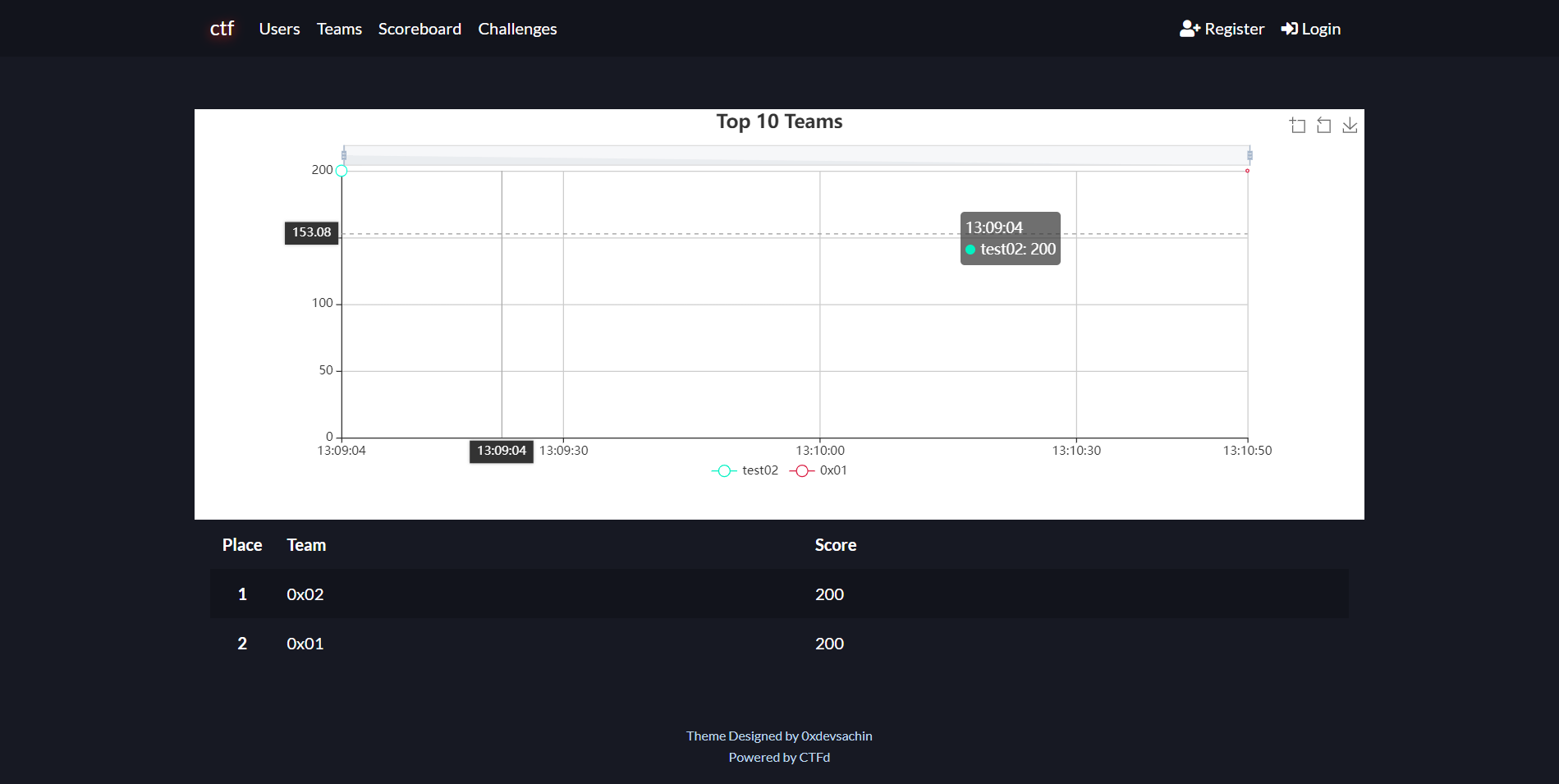 Score Page