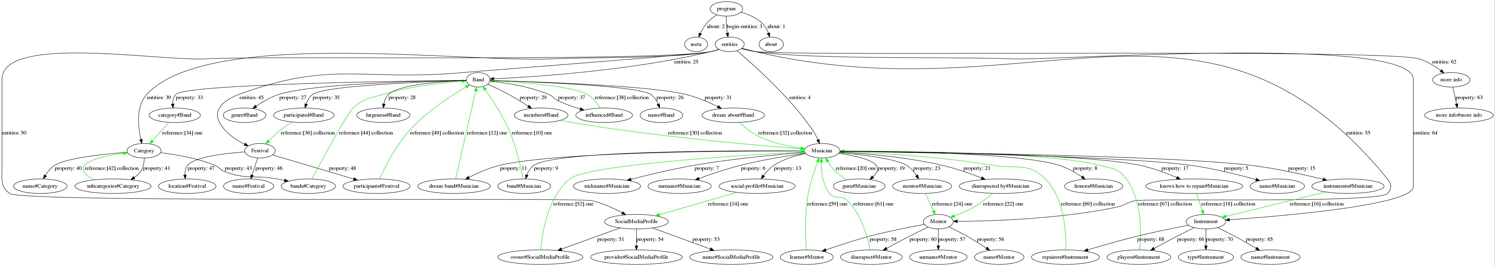 larva model graph