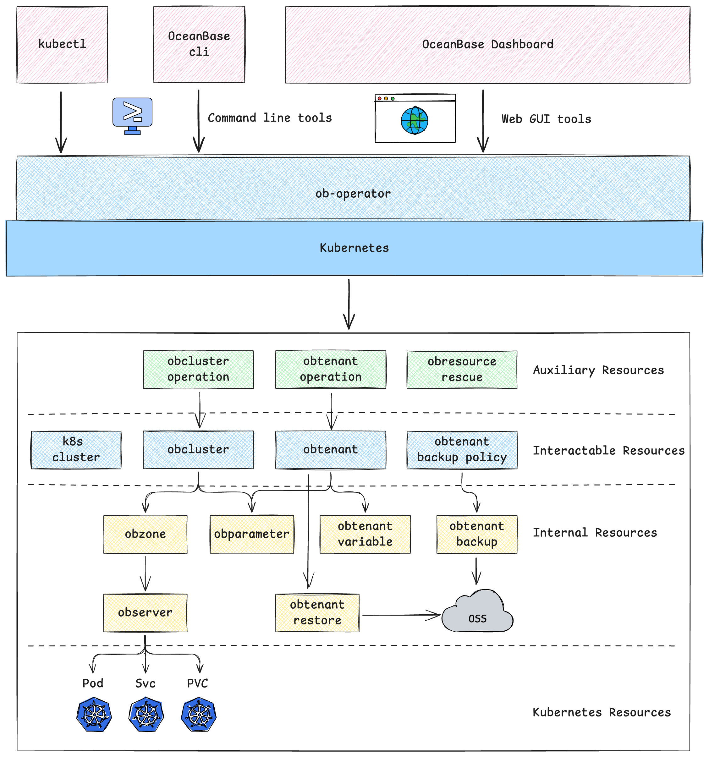 ob-operator Architecture