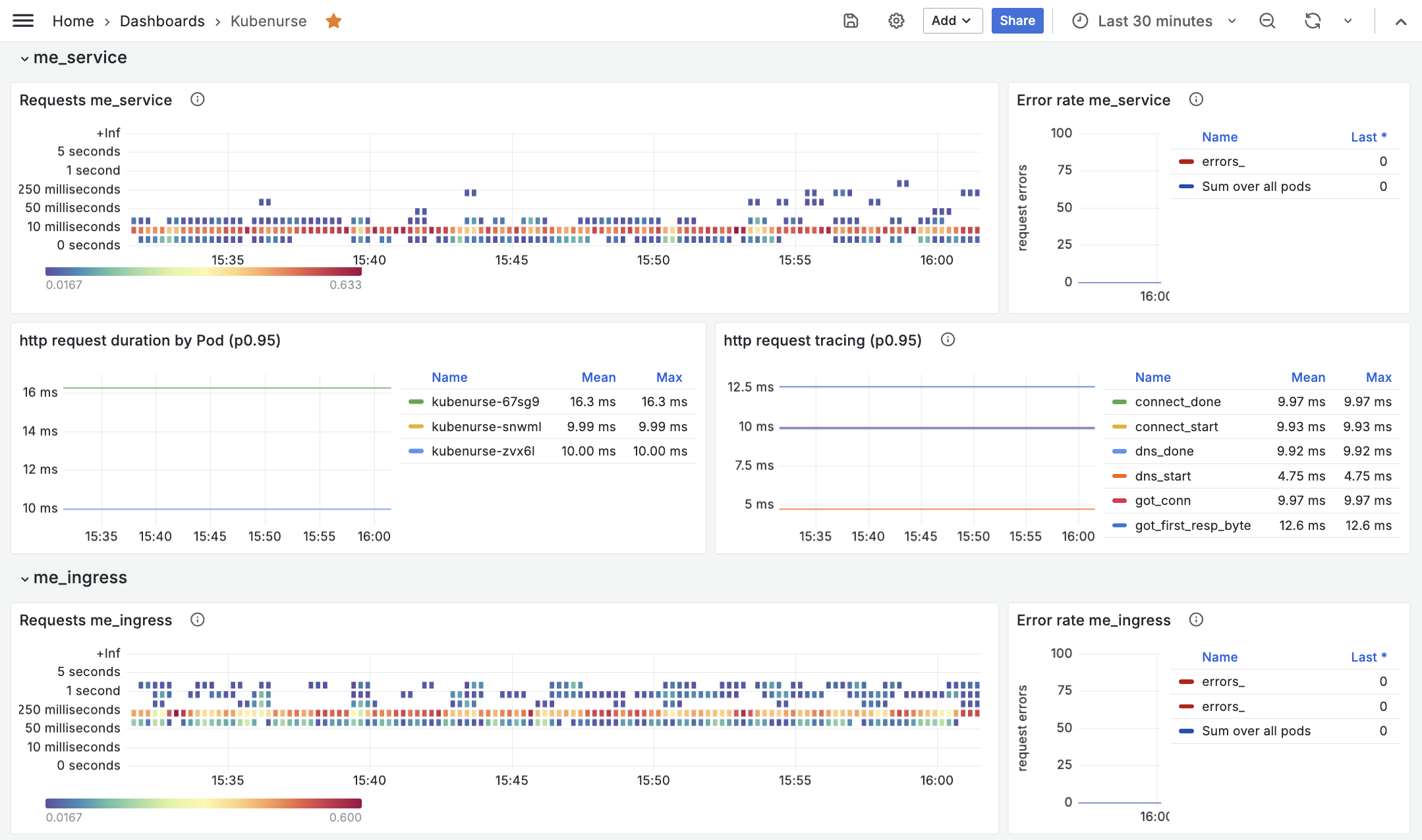 Grafana overview