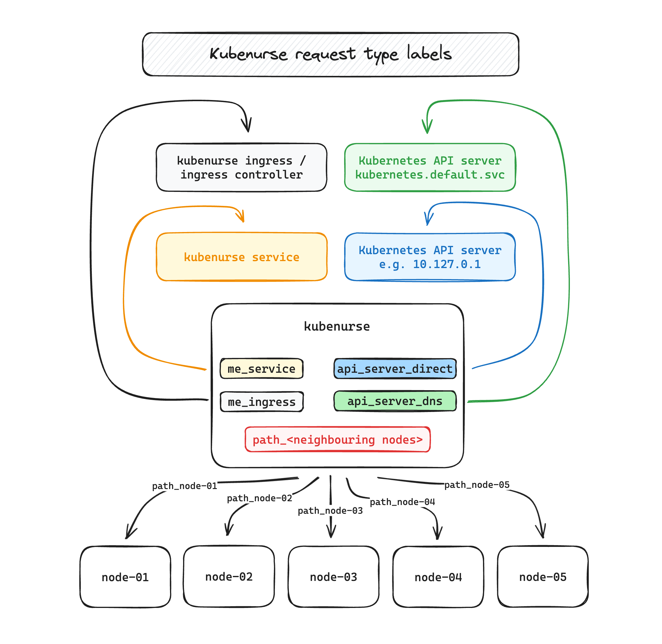 kubenurse request types