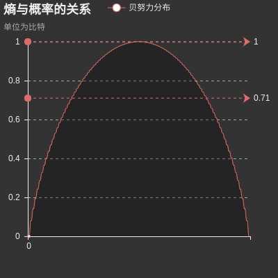 熵与概率的关系