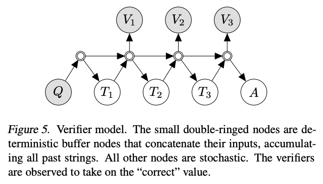 graphical model of verifiers