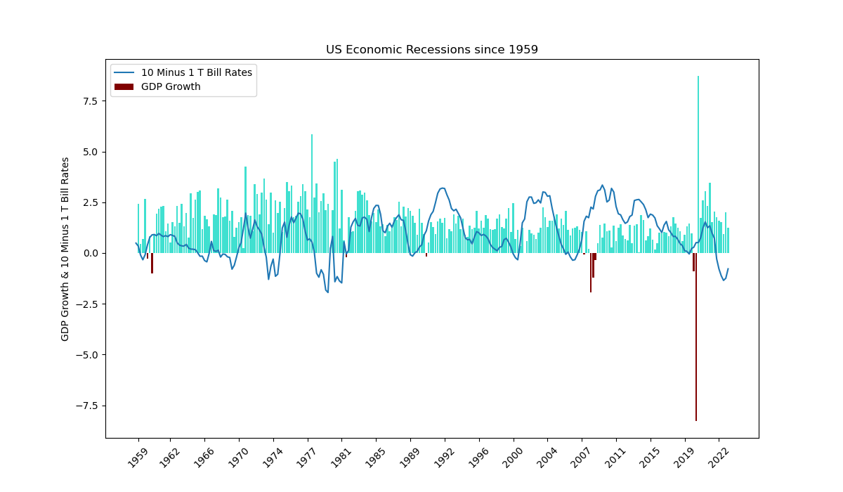 Recessions