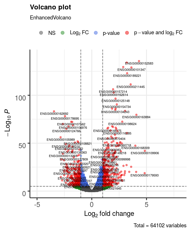 Plot the most basic volcano plot.