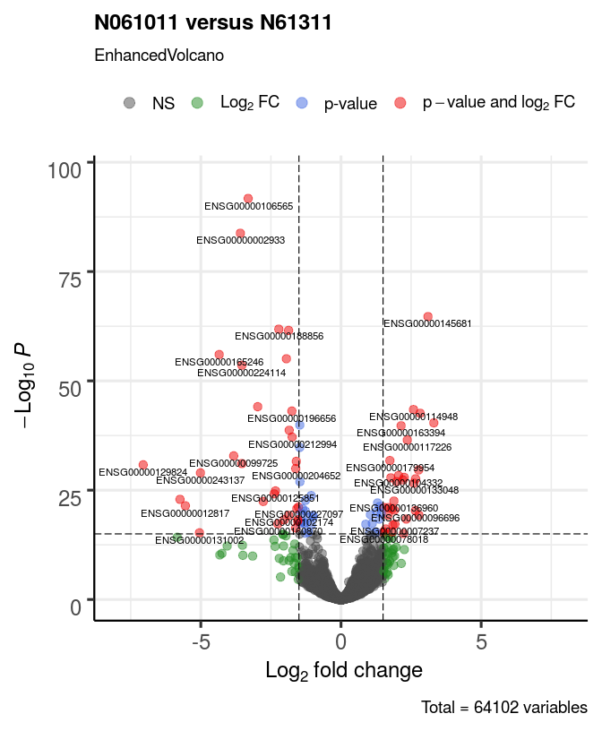 Modify cut-offs for log2FC and P value; specify title; adjust point and label size.