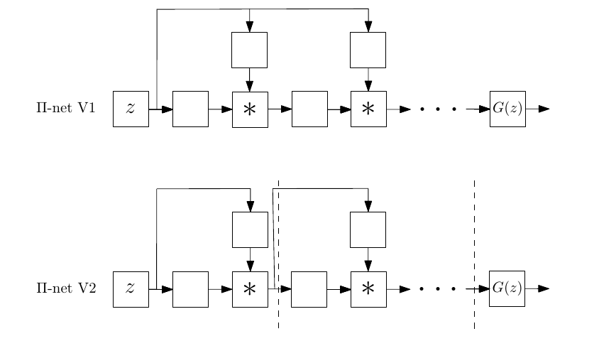 Different architectures enables by Π-nets.