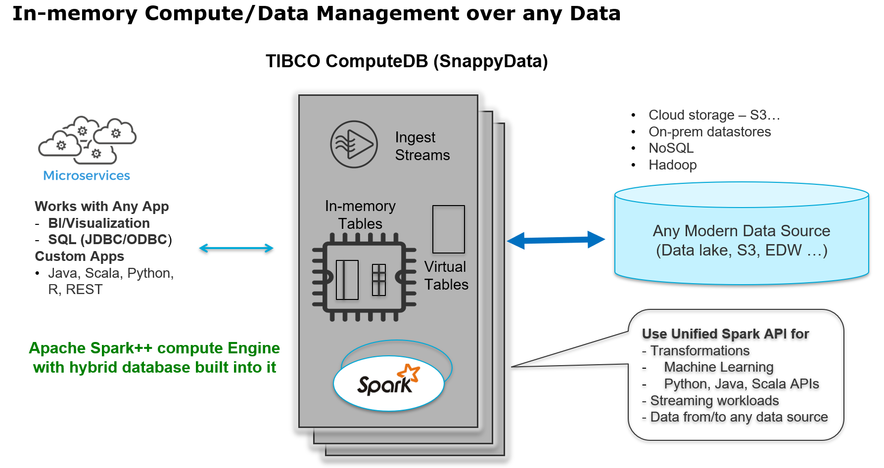 SnappyData Positioning