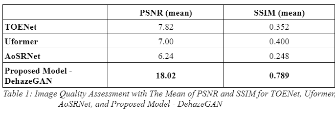 Comparison with the other models