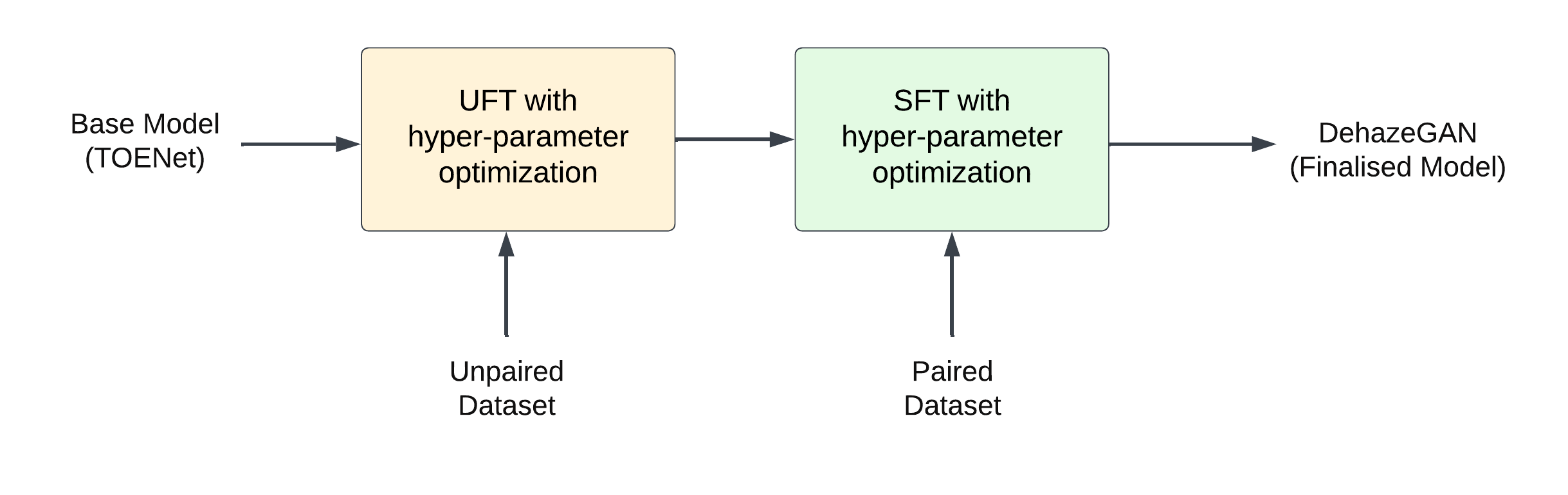 Training Pipeline