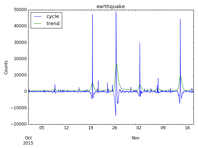 Image of Earthquake Trend and Variation