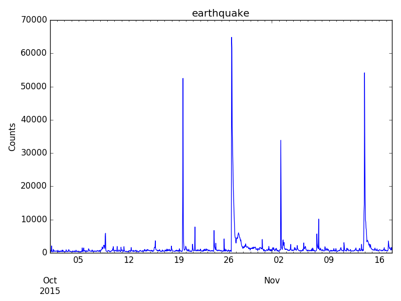 Image of Earthquake Timeline