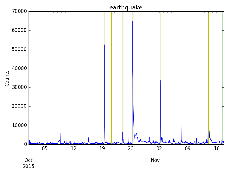 Image of Earthquake Peaks 