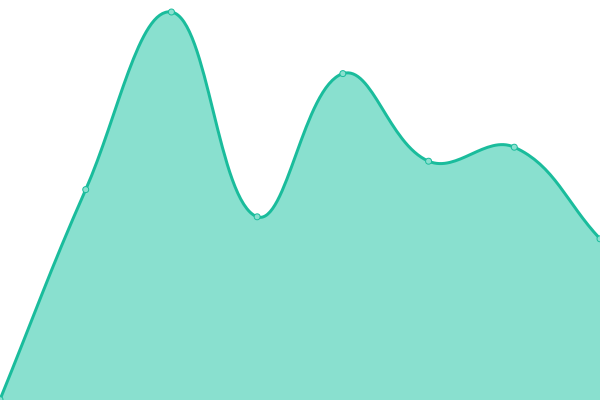 Response time graph