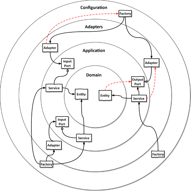 Dependencies