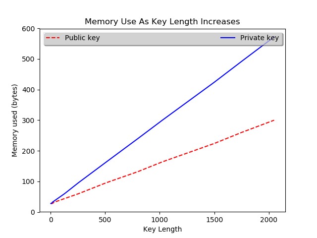 Memory Use