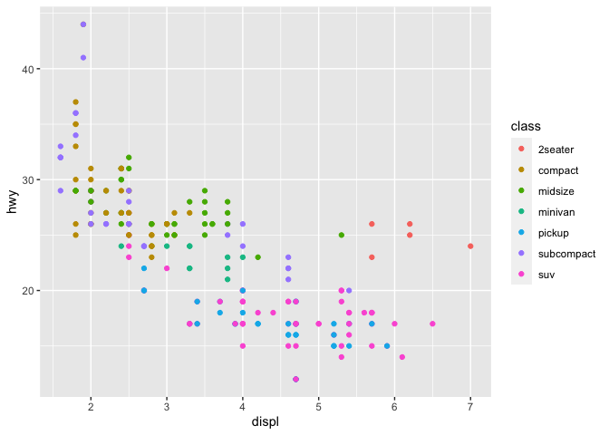 Scatterplot of engine displacement versus highway miles per gallon, for 234 cars coloured by 7 'types' of car. The displacement and miles per gallon are inversely correlated.