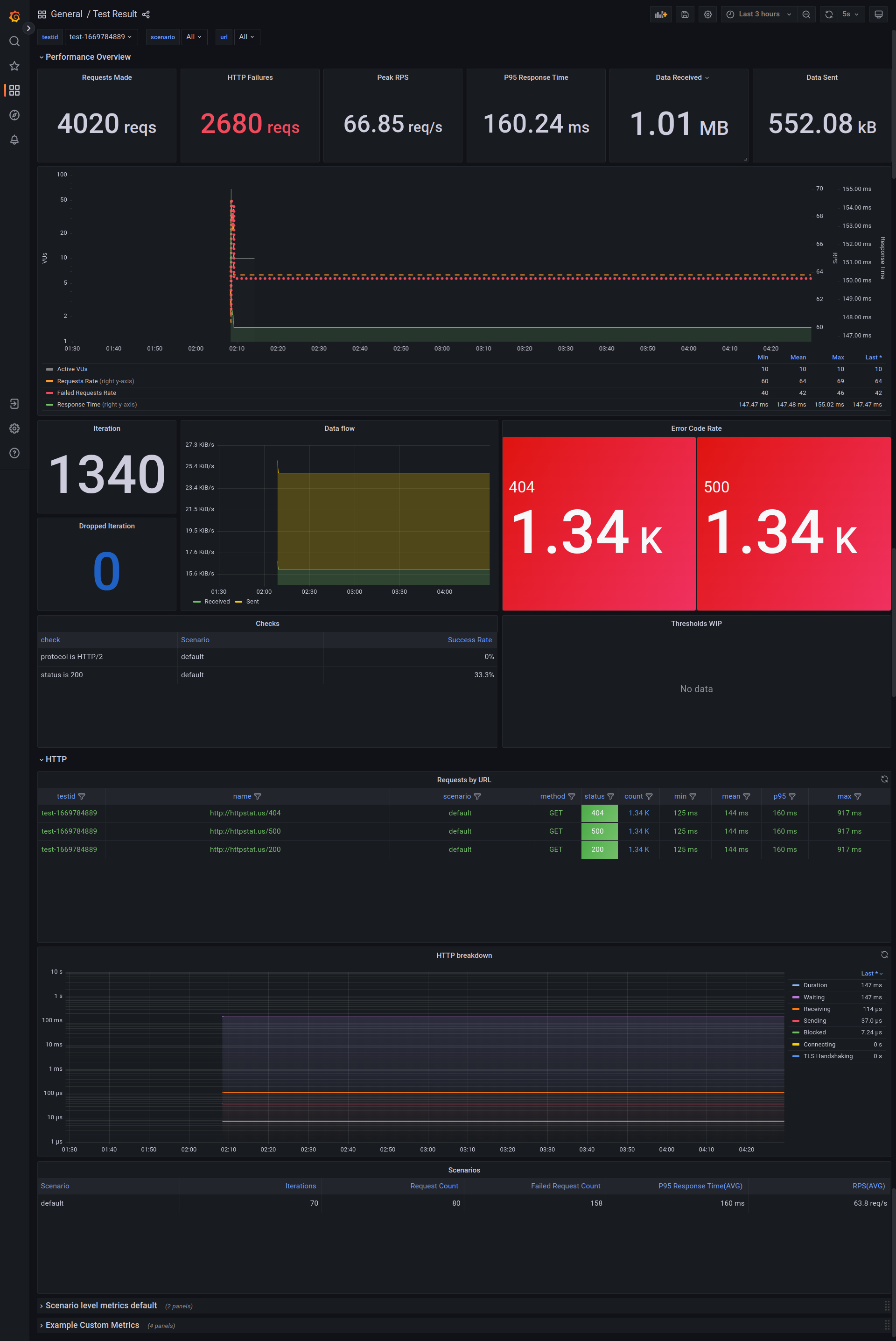 Prometheus dashboard of k6 test result