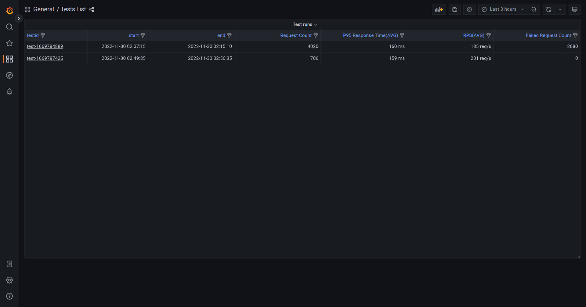 Prometheus dashboard of k6 test runs