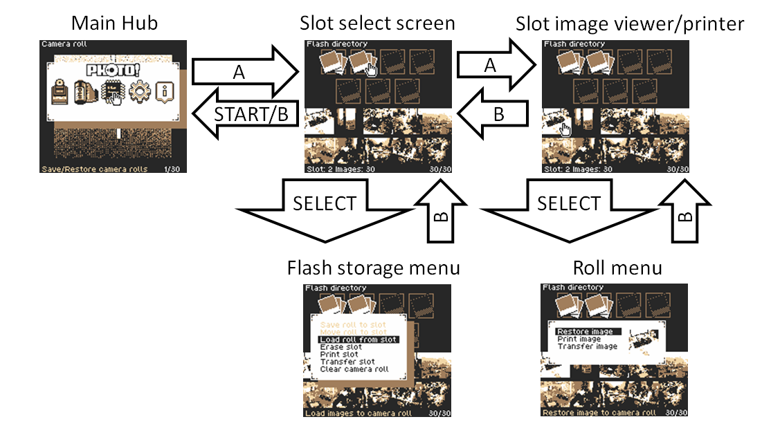 Flash Storage