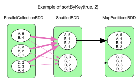 sortByKey