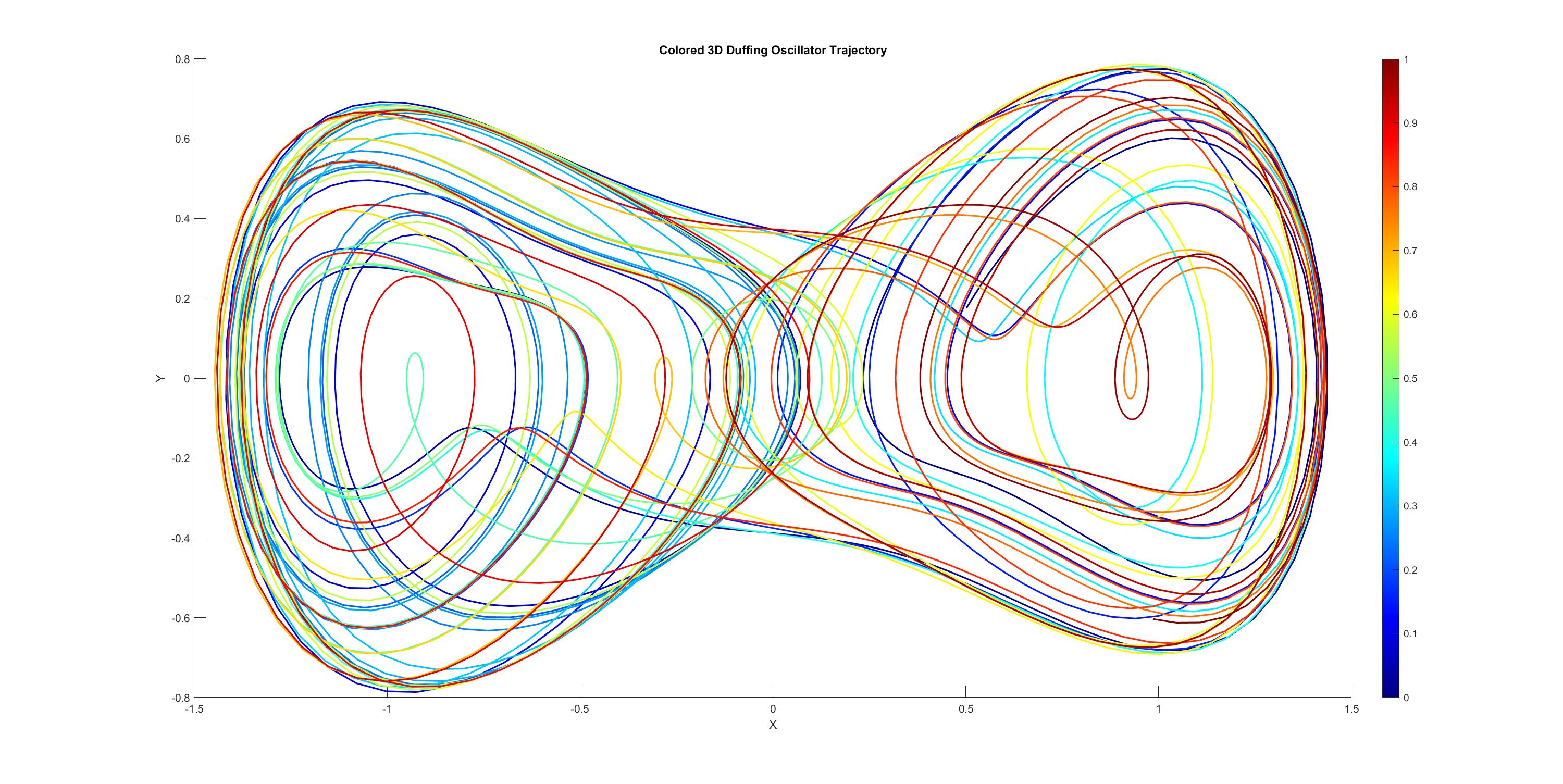 Duffing Oscillator