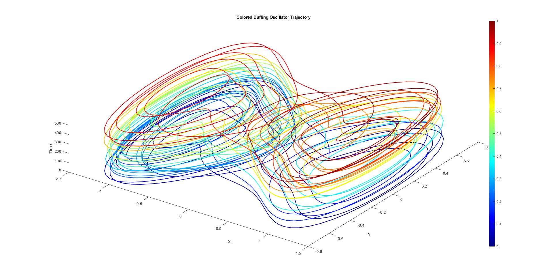 Duffing Oscillator