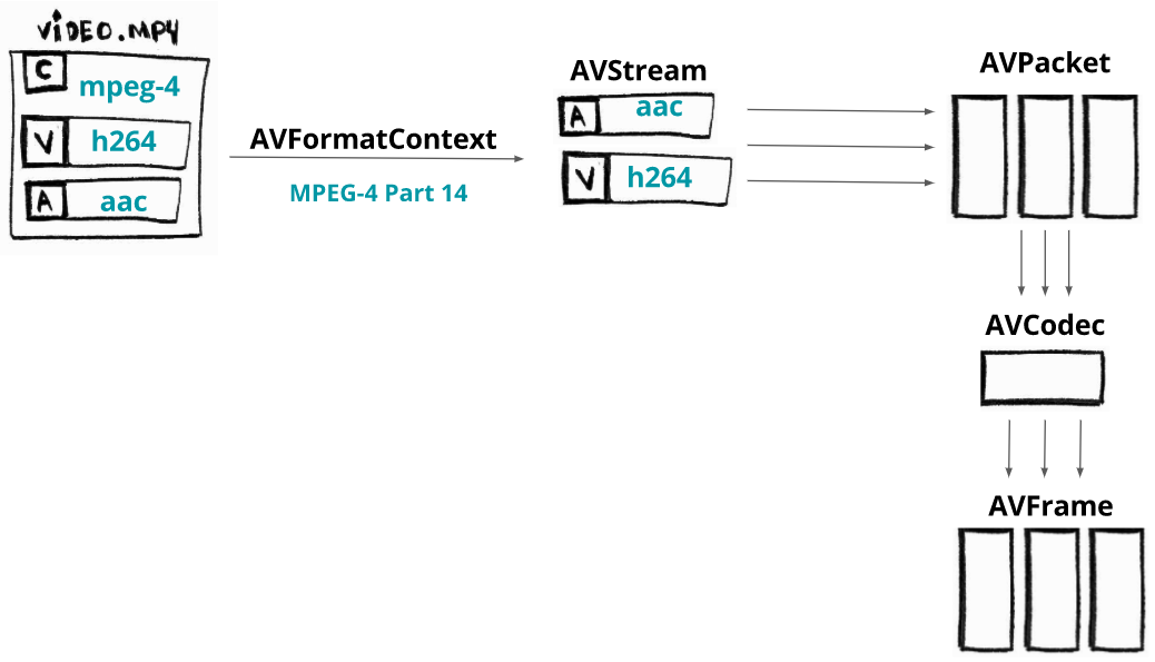 ffmpeg libav architecture - decoding process