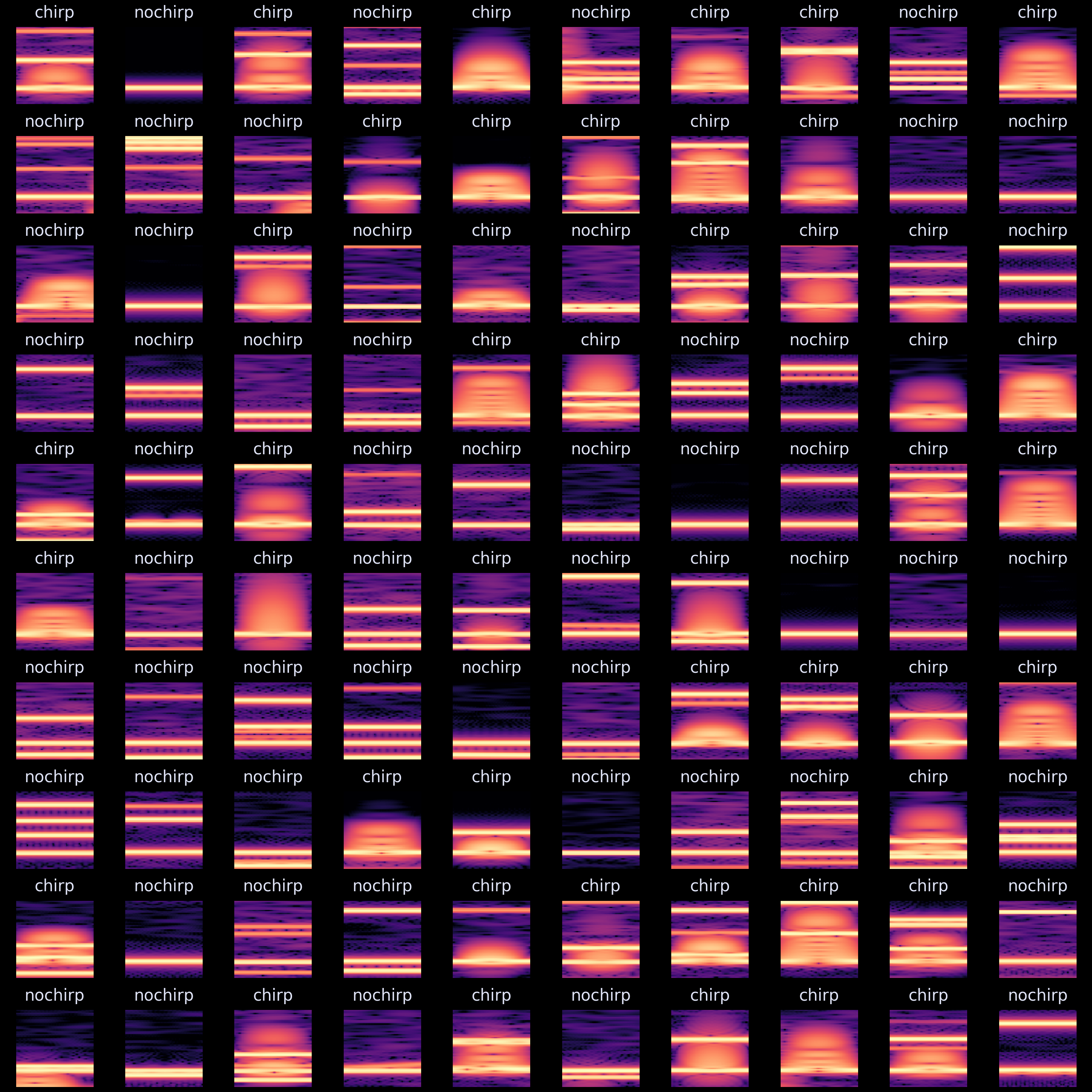 current dataset