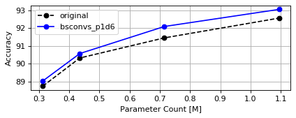 CIFAR10 MobileNetV3-small Params Plot