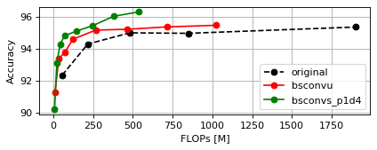 CIFAR10 WRN-28 FLOPs Plot