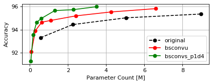 CIFAR10 WRN-40 Params Plot