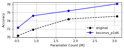 CIFAR100 MobileNetV3-large Params Plot