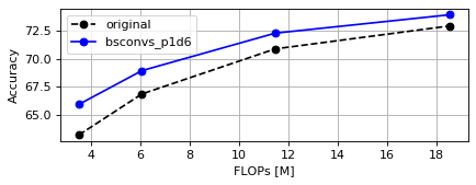 CIFAR100 MobileNetV3-small FLOPs Plot