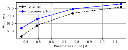 CIFAR100 MobileNetV3-small Params Plot