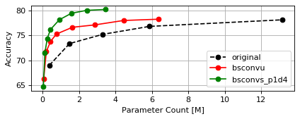 CIFAR100 WRN-28 Params Plot