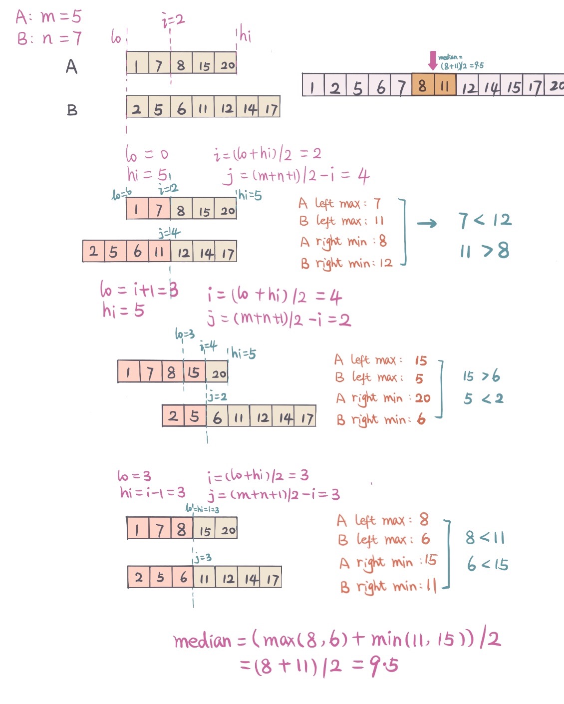 median partition example