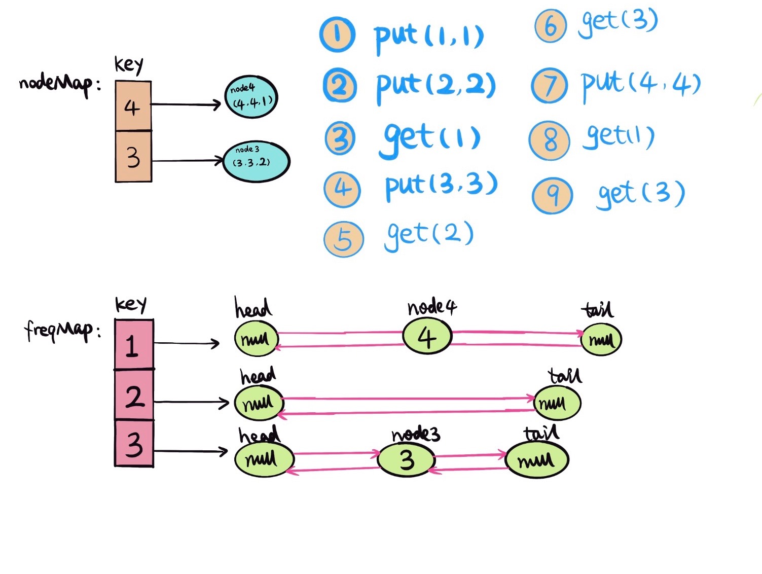 460.lfu-cache-7