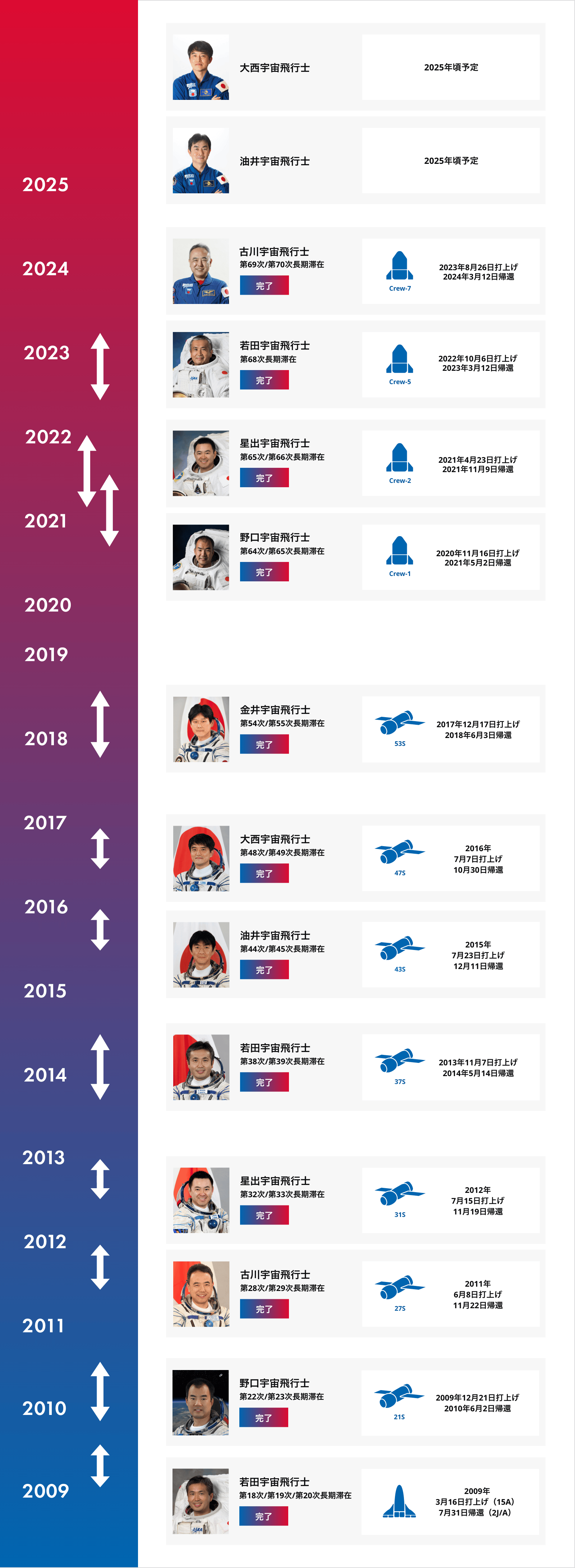 JAXA宇宙飛行士の搭乗計画