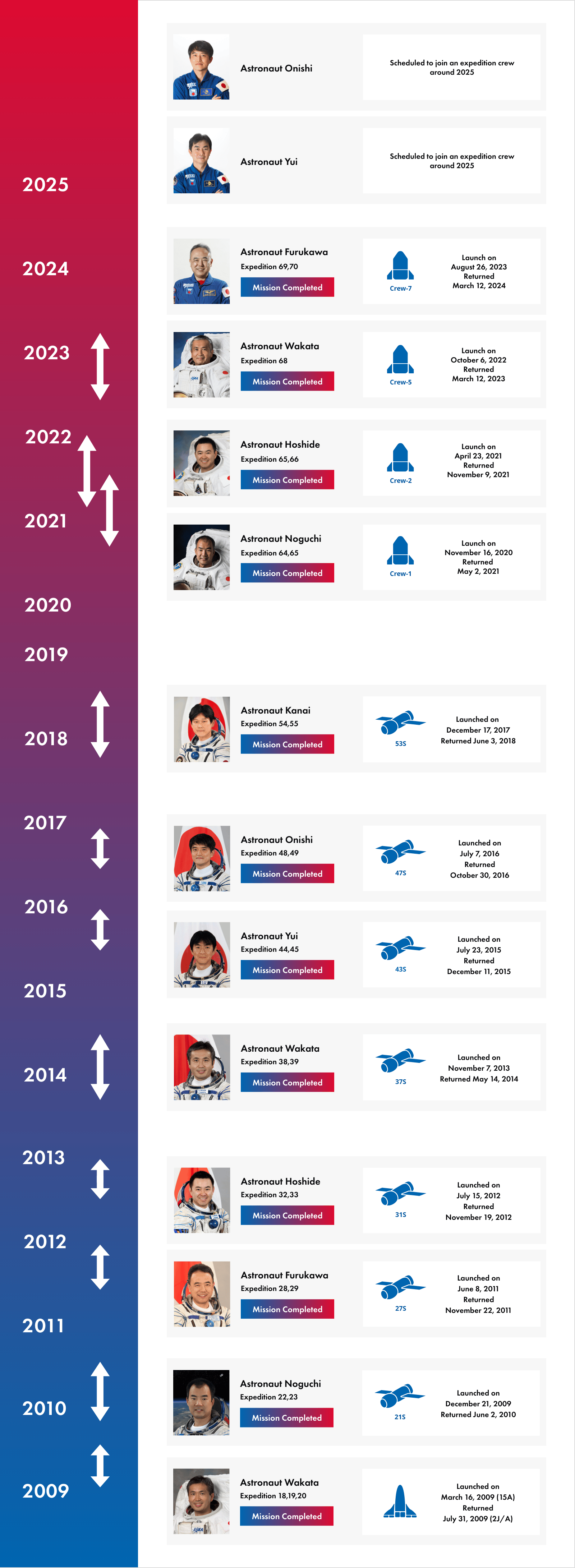 JAXA Astronaut Boarding Plan