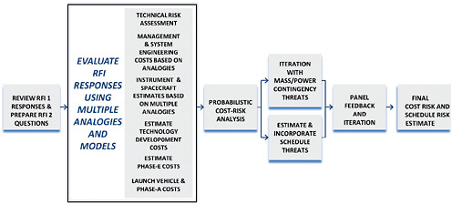 FIGURE C.1 CATE process for space-based projects.