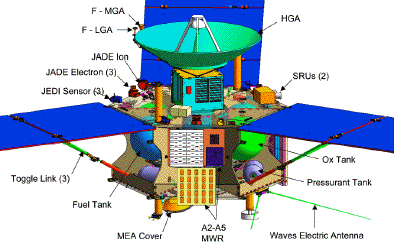 [Diagram of Juno]