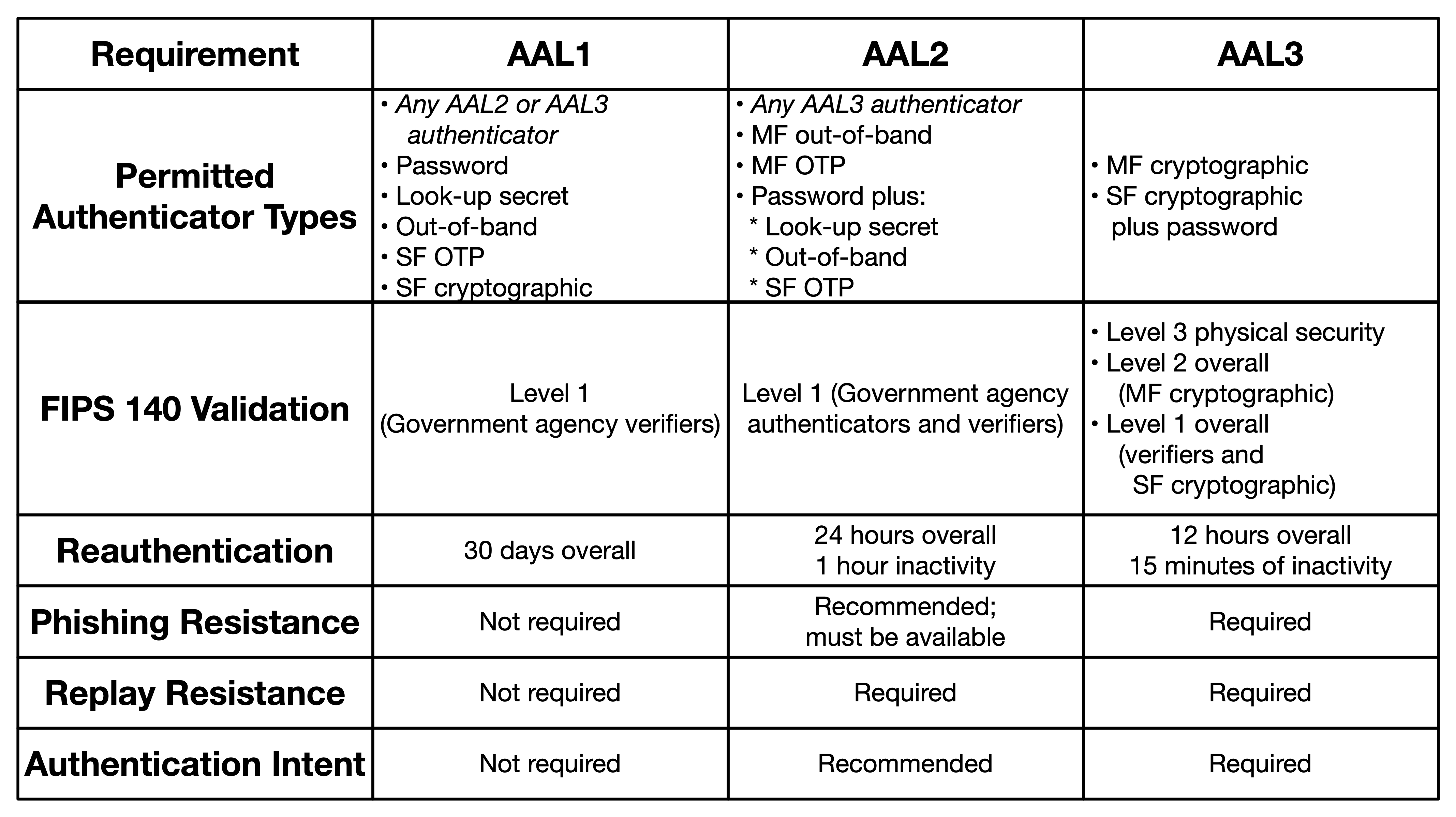 Informative table summarizing requirements of each AAL