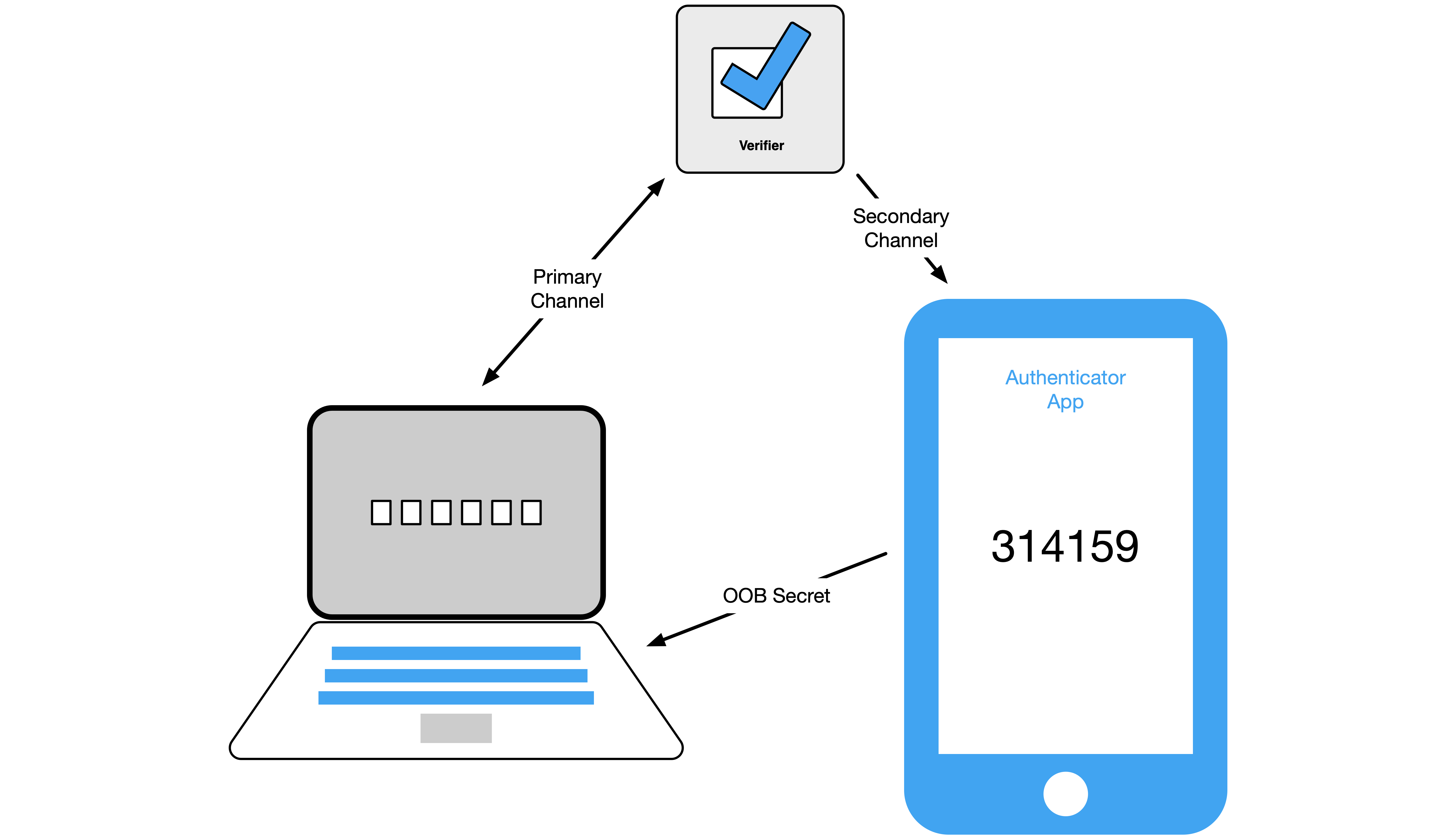 Diagram showing authentication secret being transferred from out-of-band device to session being authenticated