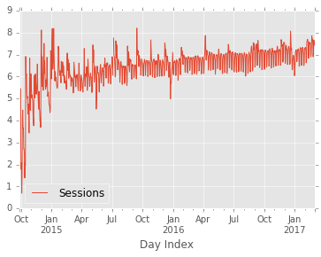 Google Analytics Dataset