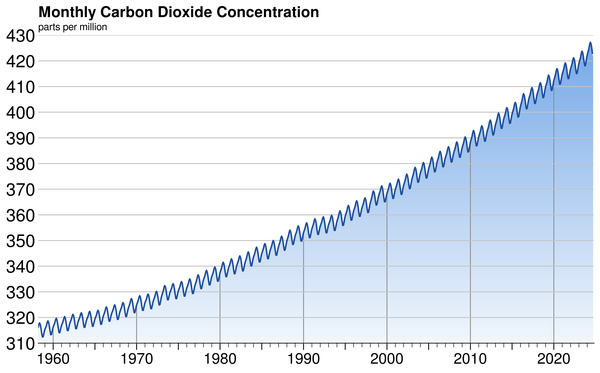 Mauna Loa Observatory CO2 Concentration plot