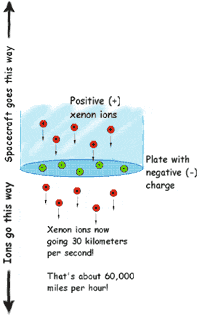 Ion engine drawing showing how it works.