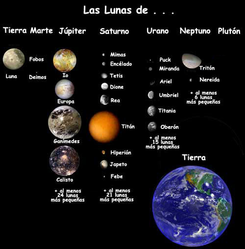 Tamaños relativos de las lunas.