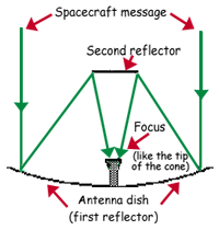 Cassegrain antenna signal path.